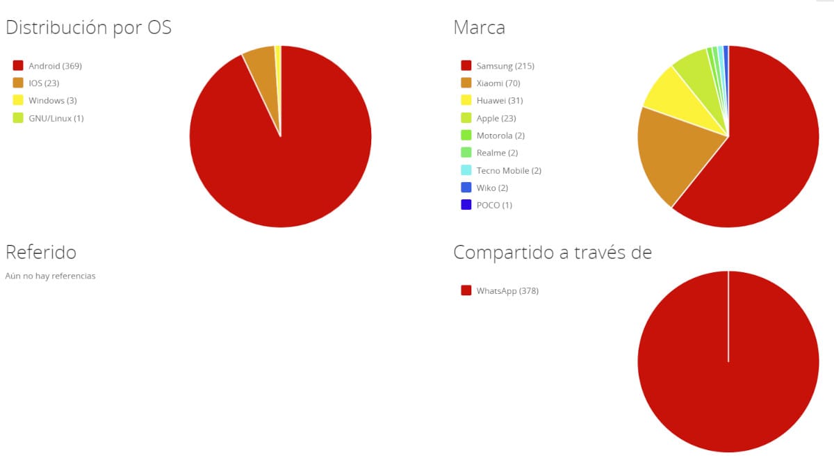 estadistica vcards